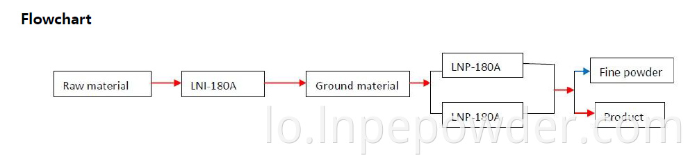 ເສັ້ນການຜະລິດ Production Line